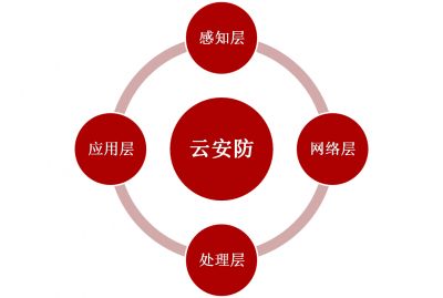 云監控的技術原理