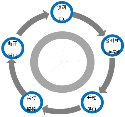 PoE以太網供電工作過程