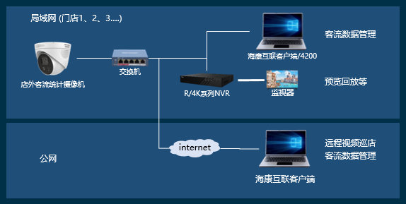 ?？低暤晖饪土鹘y計攝像機拓撲圖